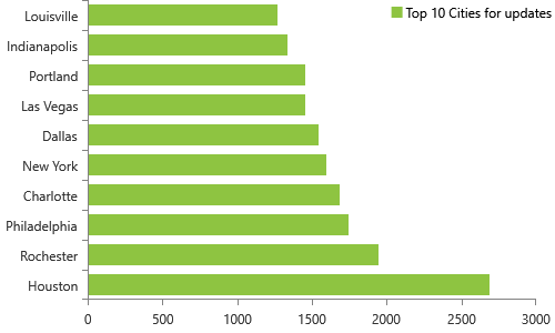 43 NPPES database deactivations included on 3/15/2018, Top 10 cities, Houston, Rochester, Philadelphia, Charlotte, New York, Dallas, Las Vegas, Portland, Indianapolis, Louisville
