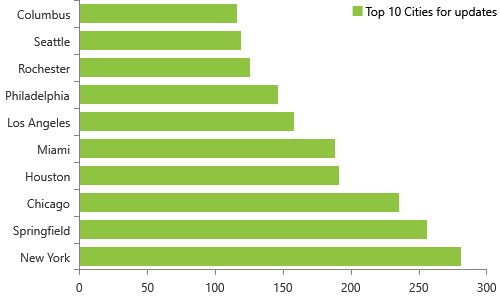 Weekly NPI Dashboard Updates on 5/22/2016 have 5,841 updates for organizations, Top 10 cities, New York, Springfield, Chicago, Houston, MiamI, Los Angeles, Philadelphia, Rochester, Seattle, Columbus