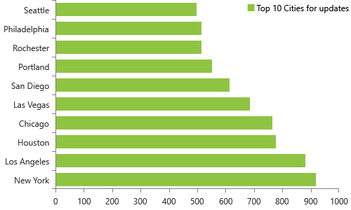 65,515 NPPES database individual updates released on 3/21/2018, Top 10 cities, New York, Los Angeles, Houston, Chicago, Las Vegas, San Diego, Portland, Rochester, Philadelphia, Seattle