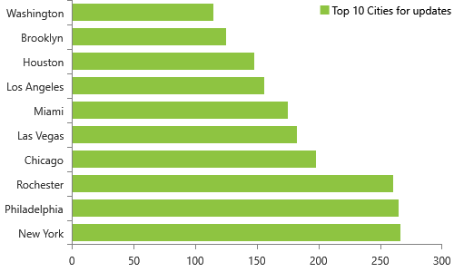 Weekly NPI Dashboard Updates for 4/30/2018, Top 10 cities, New York, Philadelphia, Rochester, Chicago, Las Vegas, MiamI, Los Angeles, Houston, Brooklyn, Washington