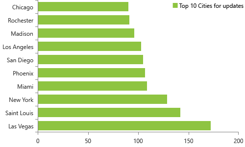 Weekly NPI Registry variations for 1/21/2018 include 9,371 updates for individuals, Top 10 cities, Las Vegas, Saint Louis, New York, MiamI, PhoenIX, San Diego, Los Angeles, Madison, Rochester, Chicago