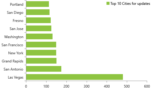 952 NPPES database deactivations included on 3/7/2018, Top 10 cities, Las Vegas, San Antonio, Grand Rapids, New York, San Francisco, Washington, San Jose, Fresno, San Diego, Portland