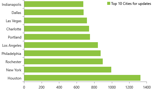 NPPES database monthly changes released on 4/15/2018, Top 10 cities, Houston, New York, Rochester, Philadelphia, Los Angeles, Portland, Charlotte, Las Vegas, Dallas, Indianapolis