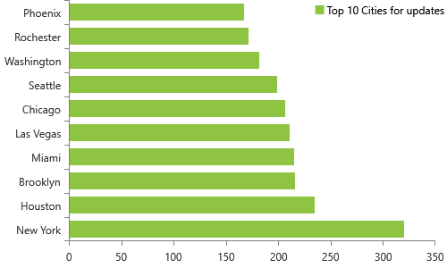 Weekly NPI Dashboard Updates for 4/10/2018, Top 10 cities, New York, Houston, Brooklyn, MiamI, Las Vegas, Chicago, Seattle, Washington, Rochester, PhoenIX