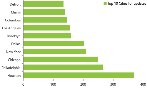 NPPES database weekly modifications released on 6/13/2018 has 18,067 updates, Top 10 cities, Houston, Philadelphia, Chicago, New York, Dallas, Brooklyn, Los Angeles, Columbus, MiamI, Detroit