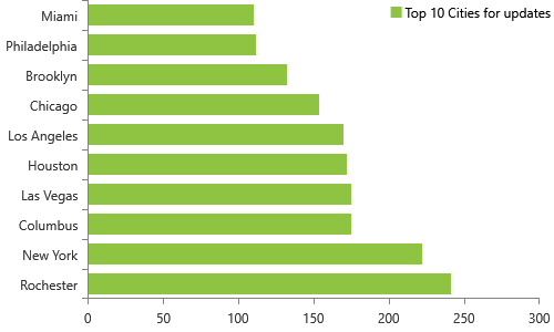 Weekly NPI Dashboard Monitoring for 7/31/2018 have 1,217 deactivations, Top 10 cities, Rochester, New York, Columbus, Las Vegas, Houston, Los Angeles, Chicago, Brooklyn, Philadelphia, MiamI